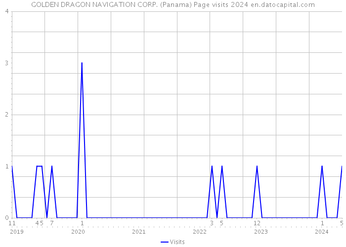 GOLDEN DRAGON NAVIGATION CORP. (Panama) Page visits 2024 