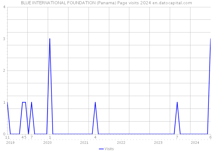 BLUE INTERNATIONAL FOUNDATION (Panama) Page visits 2024 