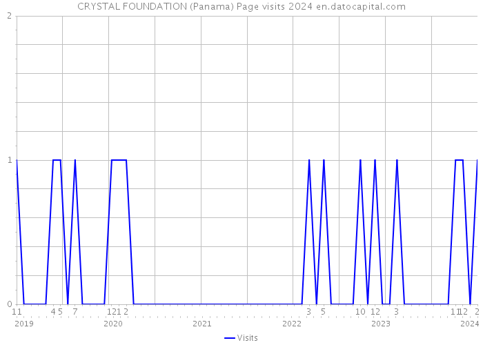 CRYSTAL FOUNDATION (Panama) Page visits 2024 