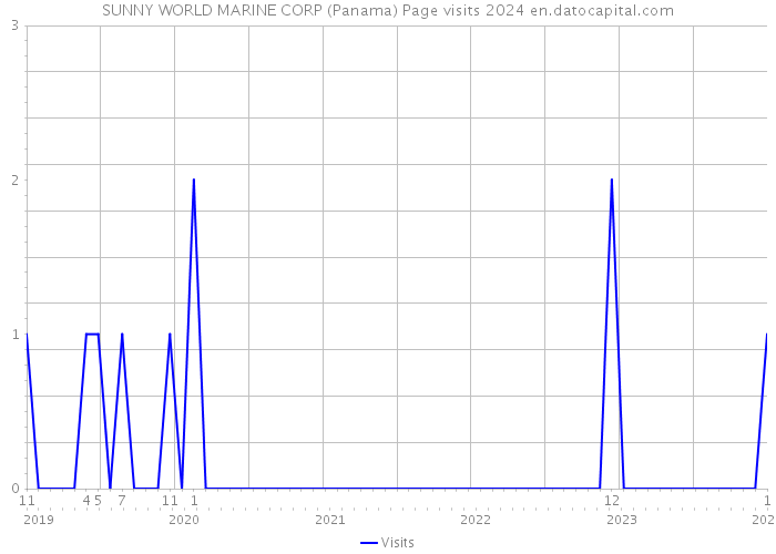 SUNNY WORLD MARINE CORP (Panama) Page visits 2024 