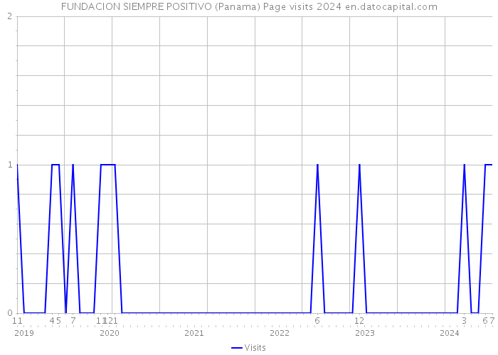 FUNDACION SIEMPRE POSITIVO (Panama) Page visits 2024 
