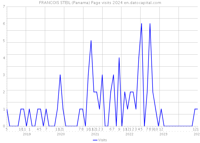 FRANCOIS STEIL (Panama) Page visits 2024 