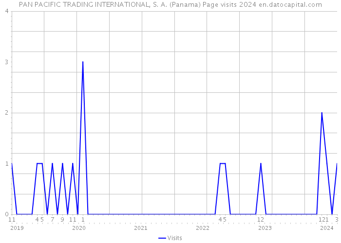 PAN PACIFIC TRADING INTERNATIONAL, S. A. (Panama) Page visits 2024 
