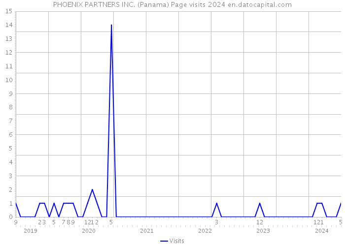 PHOENIX PARTNERS INC. (Panama) Page visits 2024 