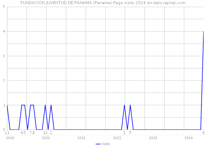 FUNDACION JUVENTUD DE PANAMA (Panama) Page visits 2024 