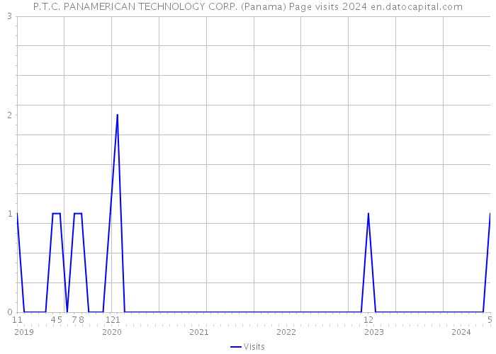 P.T.C. PANAMERICAN TECHNOLOGY CORP. (Panama) Page visits 2024 