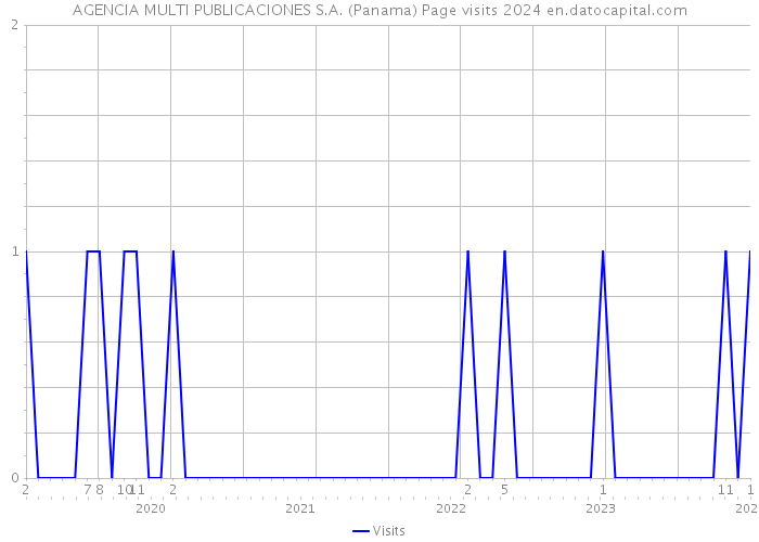 AGENCIA MULTI PUBLICACIONES S.A. (Panama) Page visits 2024 