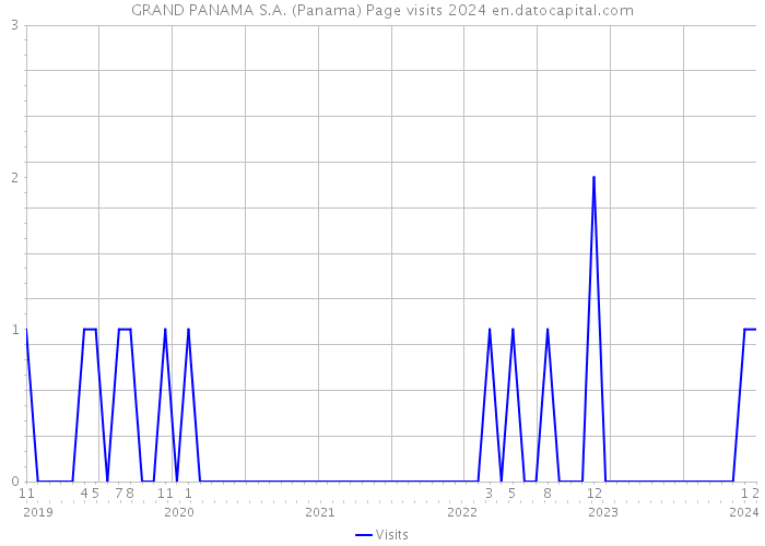 GRAND PANAMA S.A. (Panama) Page visits 2024 