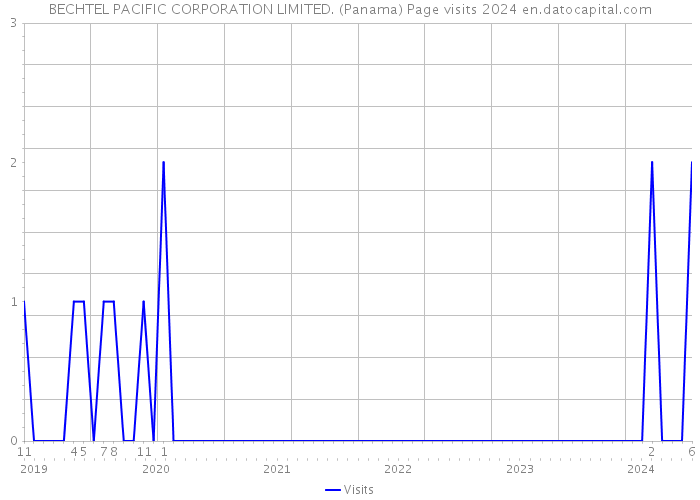 BECHTEL PACIFIC CORPORATION LIMITED. (Panama) Page visits 2024 