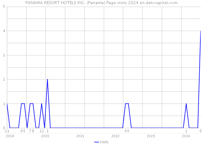 PANAMA RESORT HOTELS INC. (Panama) Page visits 2024 