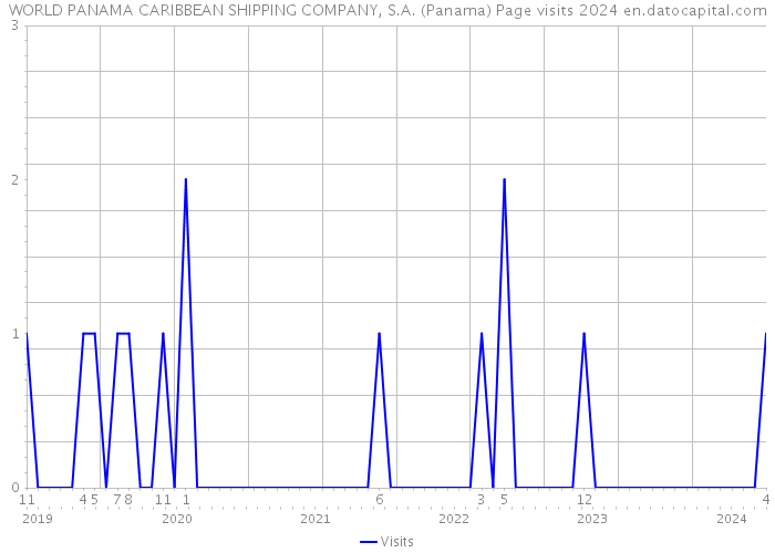 WORLD PANAMA CARIBBEAN SHIPPING COMPANY, S.A. (Panama) Page visits 2024 