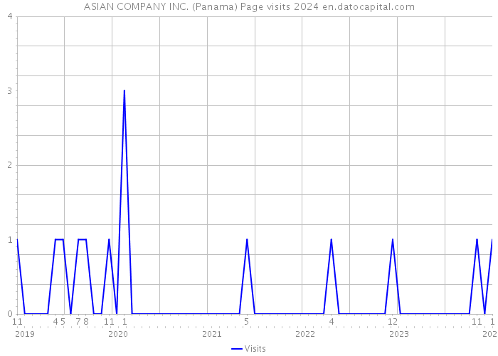 ASIAN COMPANY INC. (Panama) Page visits 2024 