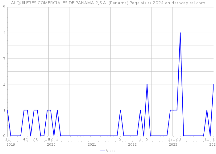 ALQUILERES COMERCIALES DE PANAMA 2,S.A. (Panama) Page visits 2024 