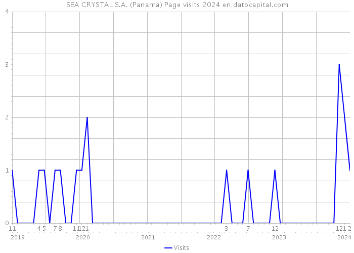 SEA CRYSTAL S.A. (Panama) Page visits 2024 