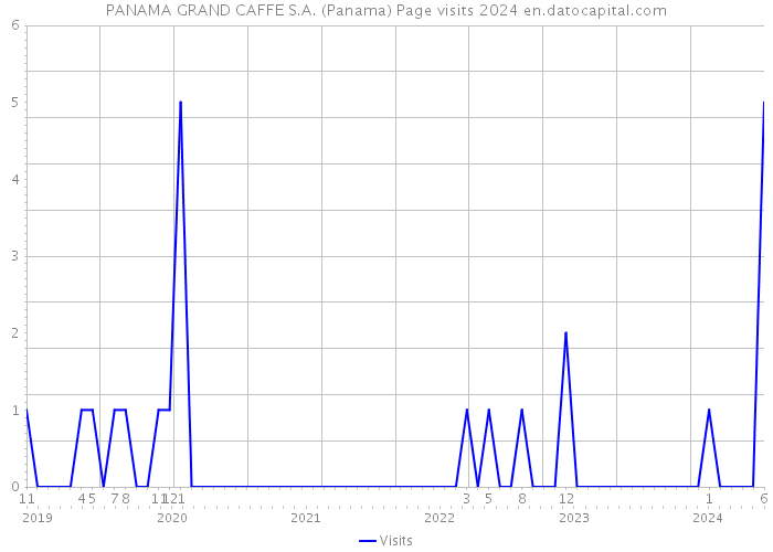 PANAMA GRAND CAFFE S.A. (Panama) Page visits 2024 