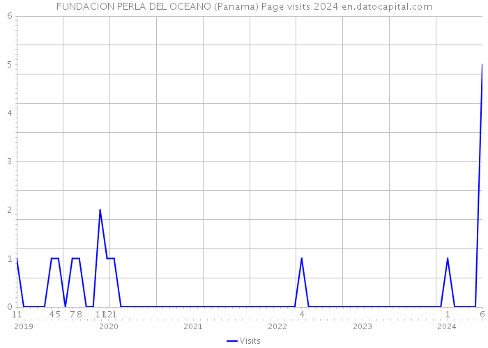 FUNDACION PERLA DEL OCEANO (Panama) Page visits 2024 