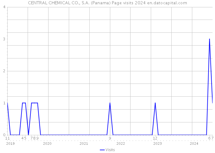 CENTRAL CHEMICAL CO., S.A. (Panama) Page visits 2024 