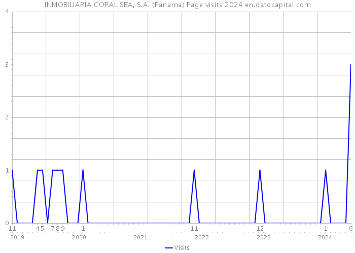 INMOBILIARIA CORAL SEA, S.A. (Panama) Page visits 2024 