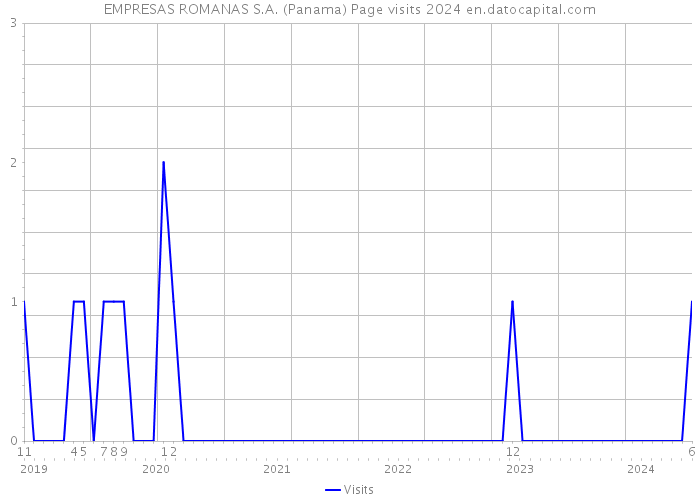 EMPRESAS ROMANAS S.A. (Panama) Page visits 2024 