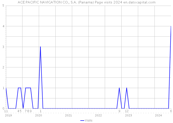 ACE PACIFIC NAVIGATION CO., S.A. (Panama) Page visits 2024 