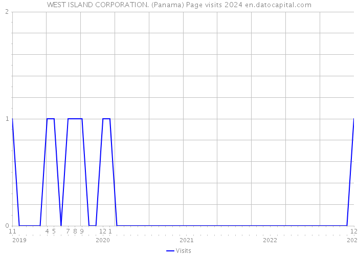 WEST ISLAND CORPORATION. (Panama) Page visits 2024 