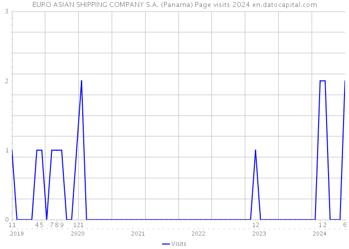 EURO ASIAN SHIPPING COMPANY S.A. (Panama) Page visits 2024 
