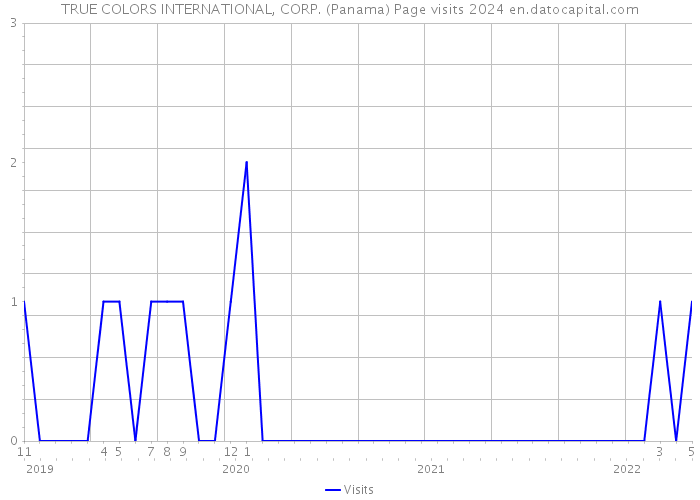TRUE COLORS INTERNATIONAL, CORP. (Panama) Page visits 2024 