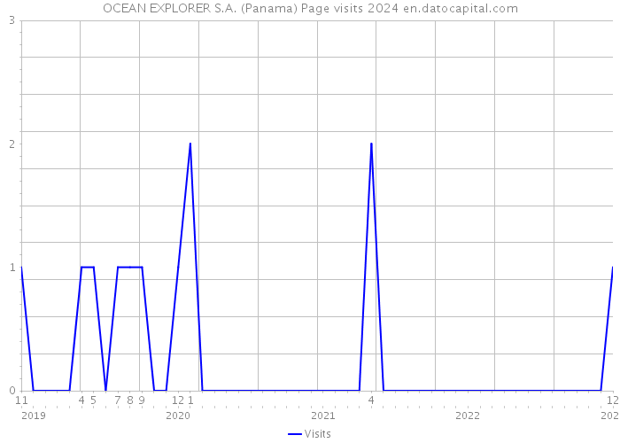 OCEAN EXPLORER S.A. (Panama) Page visits 2024 