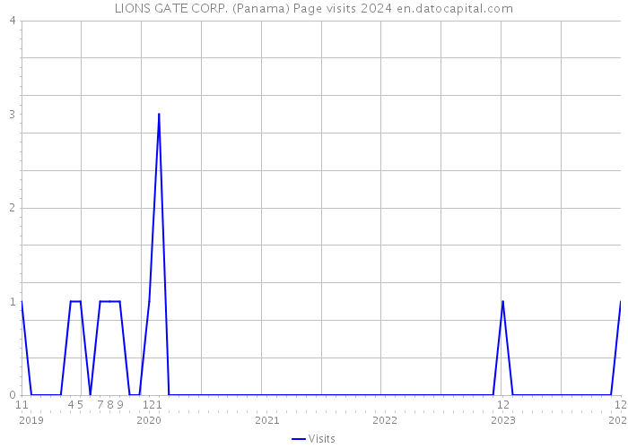 LIONS GATE CORP. (Panama) Page visits 2024 