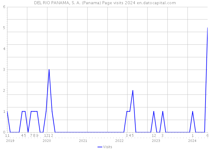 DEL RIO PANAMA, S. A. (Panama) Page visits 2024 