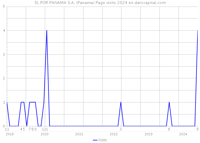 SI, POR PANAMA S.A. (Panama) Page visits 2024 