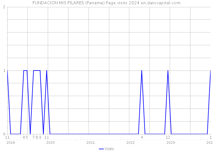 FUNDACION MIS PILARES (Panama) Page visits 2024 