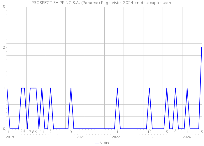 PROSPECT SHIPPING S.A. (Panama) Page visits 2024 
