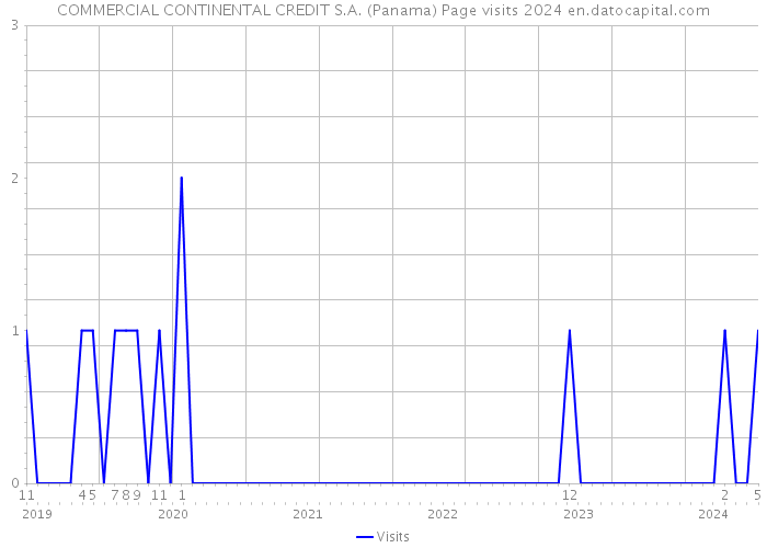 COMMERCIAL CONTINENTAL CREDIT S.A. (Panama) Page visits 2024 