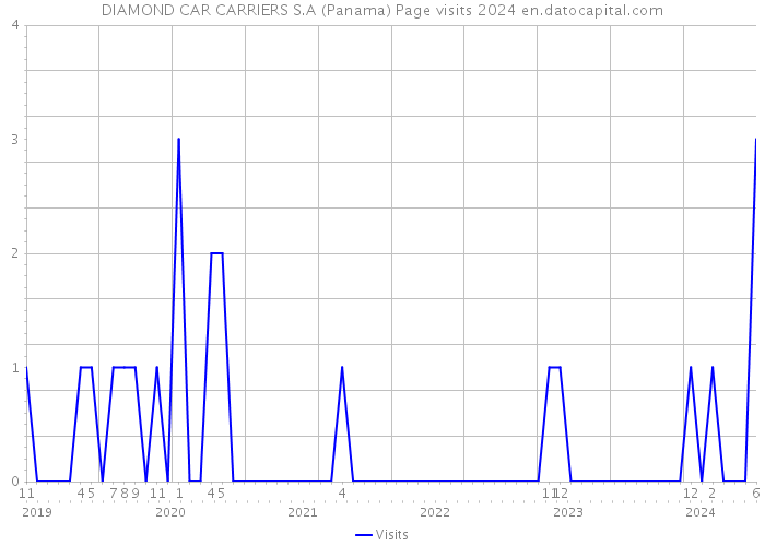 DIAMOND CAR CARRIERS S.A (Panama) Page visits 2024 