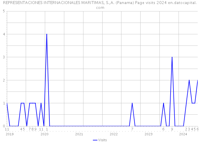 REPRESENTACIONES INTERNACIONALES MARITIMAS, S.,A. (Panama) Page visits 2024 