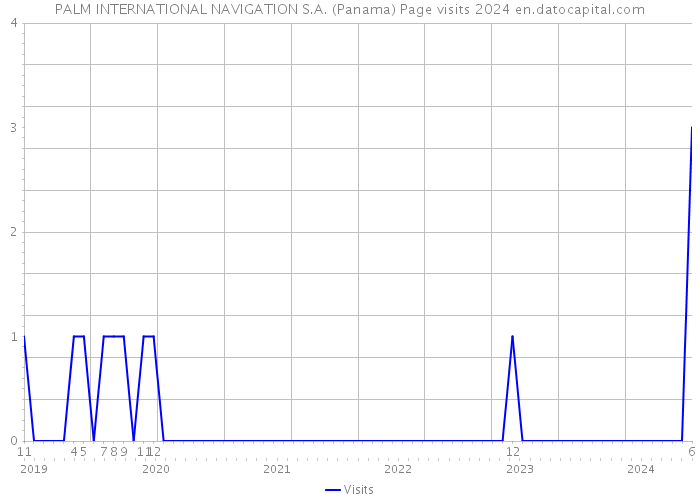 PALM INTERNATIONAL NAVIGATION S.A. (Panama) Page visits 2024 