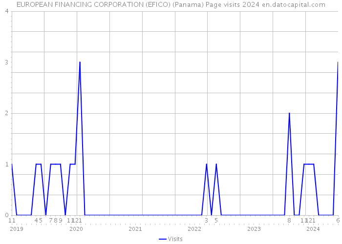EUROPEAN FINANCING CORPORATION (EFICO) (Panama) Page visits 2024 