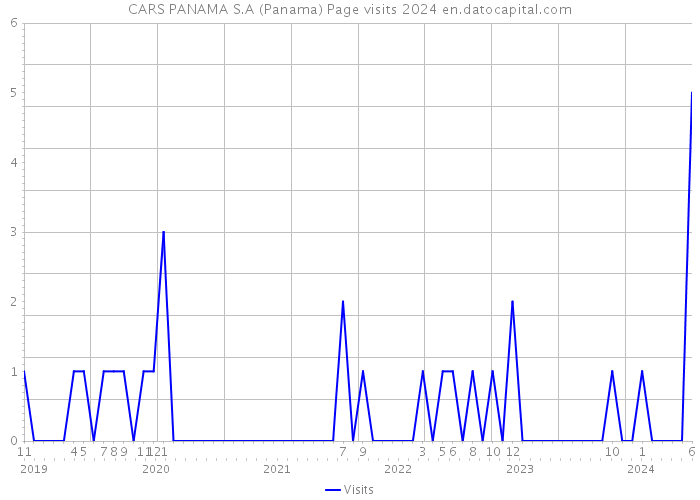 CARS PANAMA S.A (Panama) Page visits 2024 