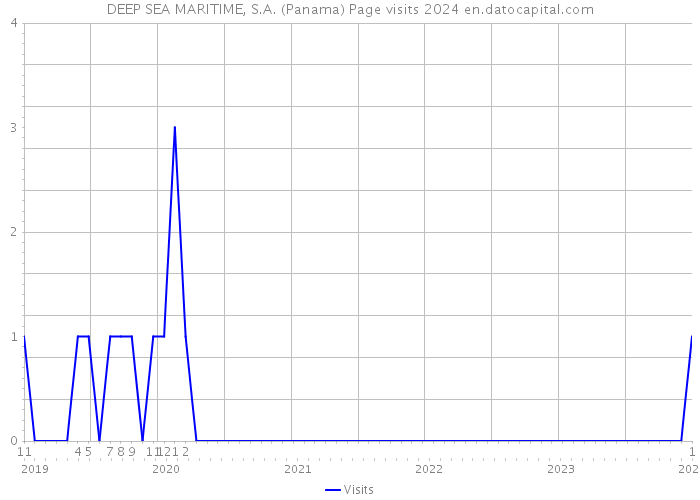DEEP SEA MARITIME, S.A. (Panama) Page visits 2024 