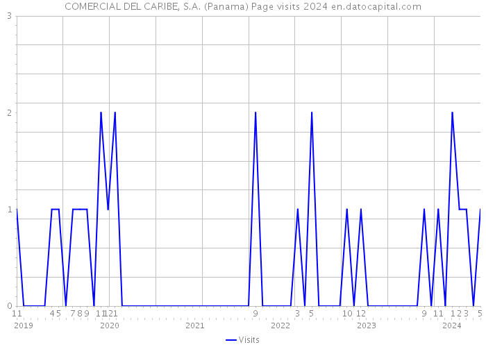 COMERCIAL DEL CARIBE, S.A. (Panama) Page visits 2024 