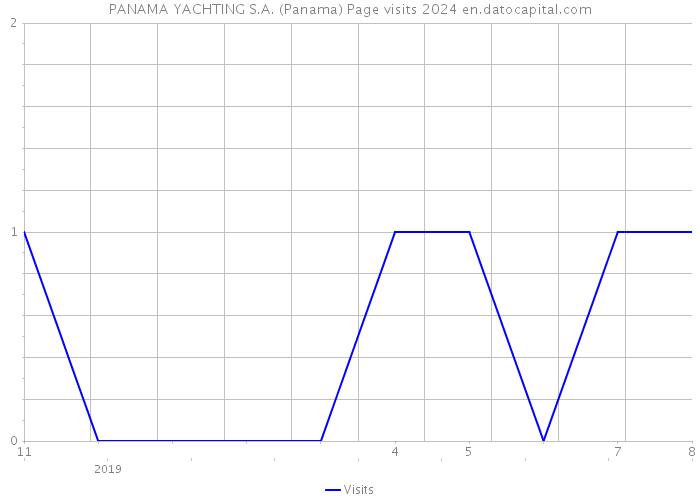 PANAMA YACHTING S.A. (Panama) Page visits 2024 
