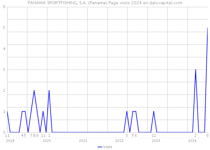 PANAMA SPORTFISHING, S.A. (Panama) Page visits 2024 