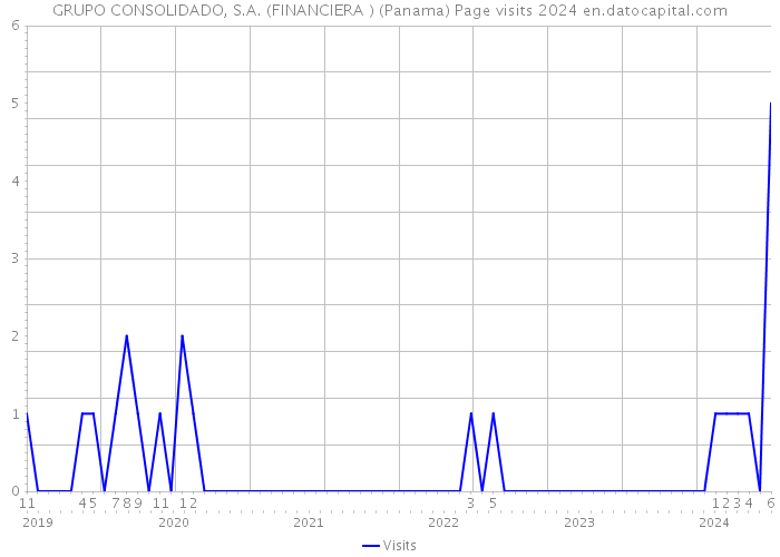 GRUPO CONSOLIDADO, S.A. (FINANCIERA ) (Panama) Page visits 2024 