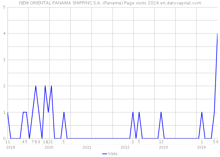 NEW ORIENTAL PANAMA SHIPPING S.A. (Panama) Page visits 2024 
