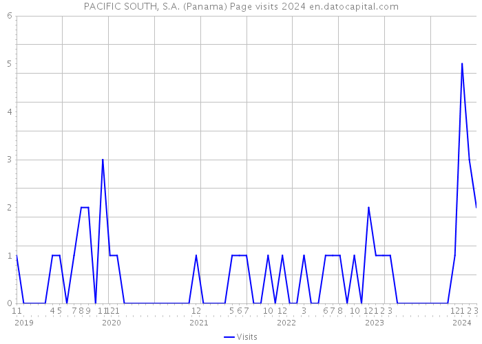 PACIFIC SOUTH, S.A. (Panama) Page visits 2024 