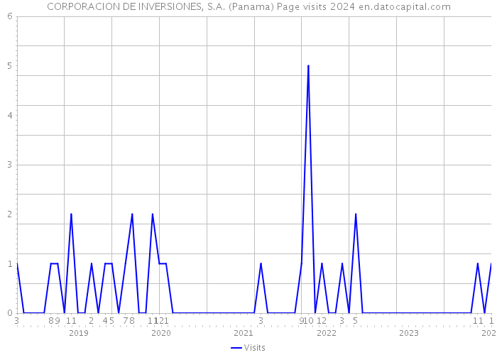 CORPORACION DE INVERSIONES, S.A. (Panama) Page visits 2024 