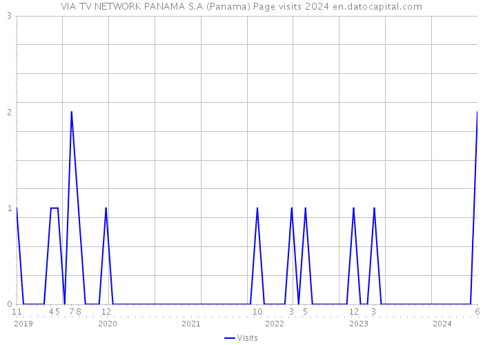 VIA TV NETWORK PANAMA S.A (Panama) Page visits 2024 