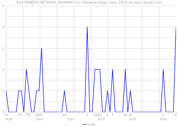 MULTIMEDIA NETWORK PANAMA S.A. (Panama) Page visits 2024 