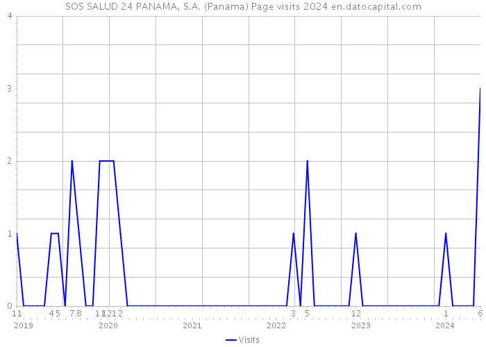 SOS SALUD 24 PANAMA, S.A. (Panama) Page visits 2024 